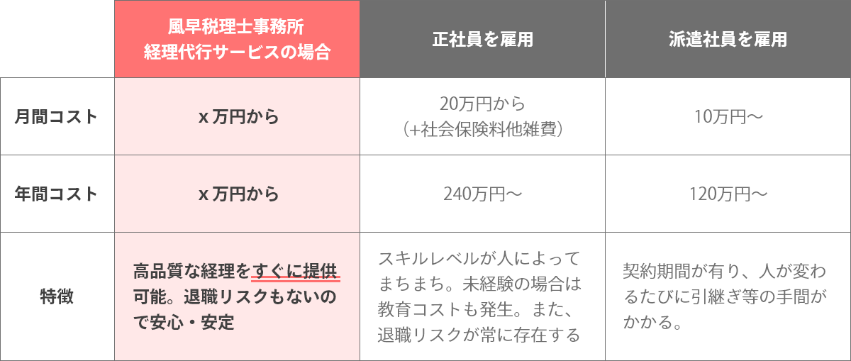 当事務所のサービスをご利用の場合は、高品質な経理をすぐに提供可能。退職リスクもないので安心・安定です。