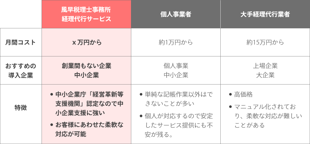 当事務所のサービスは、中小企業支援に強く、お客様に合わせた柔軟な対応が可能です。